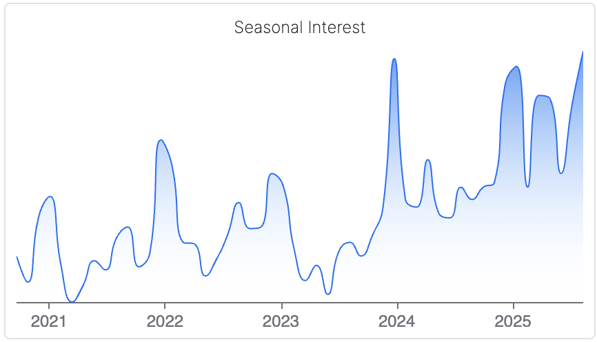 tradelleio's tweet photo. What makes it a winner:

📈 Interest in this product is rising fast.

✅ Not saturated, plenty of room for growth
✅ Solves a clear, costly problem for cat owners
✅ Defined audience = easy to target with ads https://t.co/f2LcpnGoWs