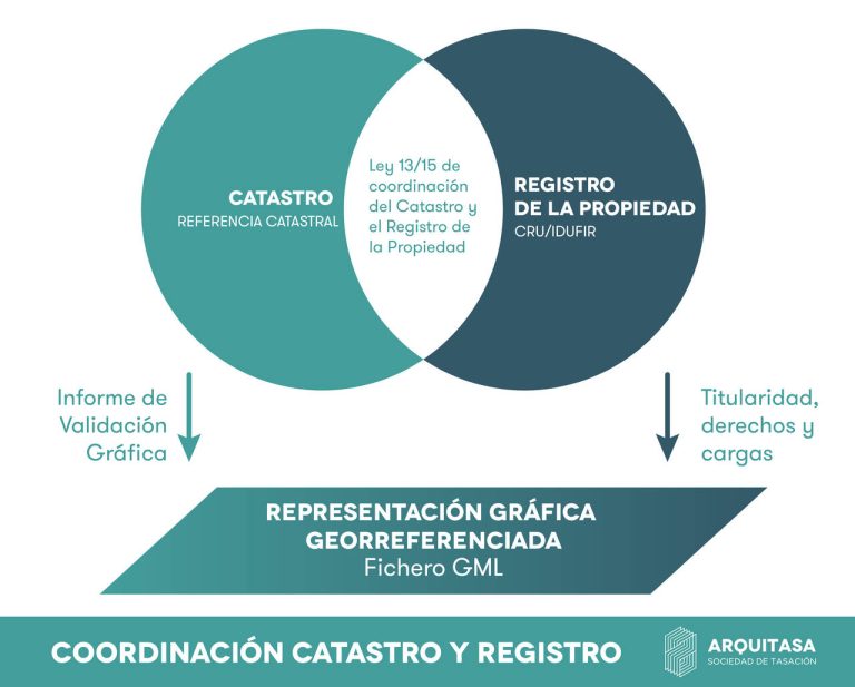 Uno de los problemas más comunes en nuestro país es que la finca registral no se corresponde el Catastro.

En este artículo vamos a explicarte qué tienes que hacer si descubres que la información sobre un inmueble es distinta en el Catastro y el Registro

f.mtr.cool/oyqrleplbh