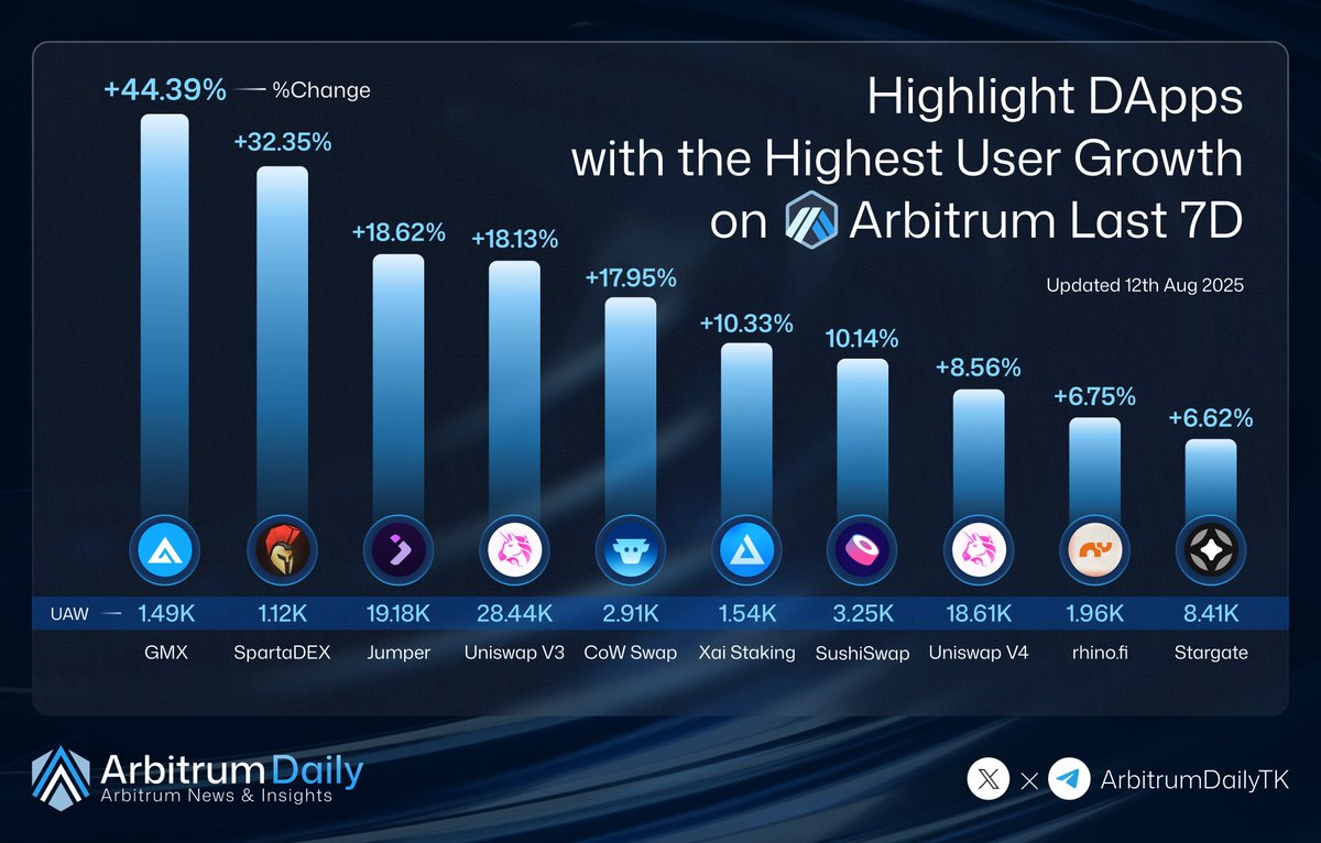 Arbitrum Daily (๐,๐งก) (@arbitrumdailytk) on Twitter photo ๐ Highlight DApps with the Highest User Growth on Arbitrum (Last 7 Days)
These DApps saw the strongest rise in active users this week ๐
โ GMX โ +44.39% | 1.49k UAW
โโณ <a href="/GMX_IO/">GMX ๐ซ</a>
โก SpartaDEX โ +32.35% | 1.12k UAW
โโณ <a href="/Spartadex_io/">Sparta Ancient Intelligence - SpartaAI ๐ก๏ธโ๏ธ</a>
โข Jumper โ +18.62% | 19.18k UAW
โโณ ๐ Highlight DApps with the Highest User Growth on Arbitrum (Last 7 Days)
These DApps saw the strongest rise in active users this week ๐
โ GMX โ +44.39% | 1.49k UAW
โโณ <a href="/GMX_IO/">GMX ๐ซ</a>
โก SpartaDEX โ +32.35% | 1.12k UAW
โโณ <a href="/Spartadex_io/">Sparta Ancient Intelligence - SpartaAI ๐ก๏ธโ๏ธ</a>
โข Jumper โ +18.62% | 19.18k UAW
โโณ