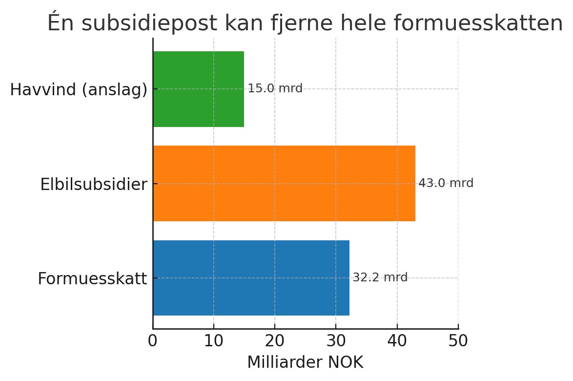 Norge henter inn 32 mrd i formuesskatt – samtidig kaster vi bort 43 mrd på elbilsubsidier og milliarder til havvind-fiaskoer. Vil du fjerne formuesskatten? Kutt én(!) av de mest idiotiske subsidiene, og du er i mål. #norskøkonomi #formuesskatt #subsidiesløsing