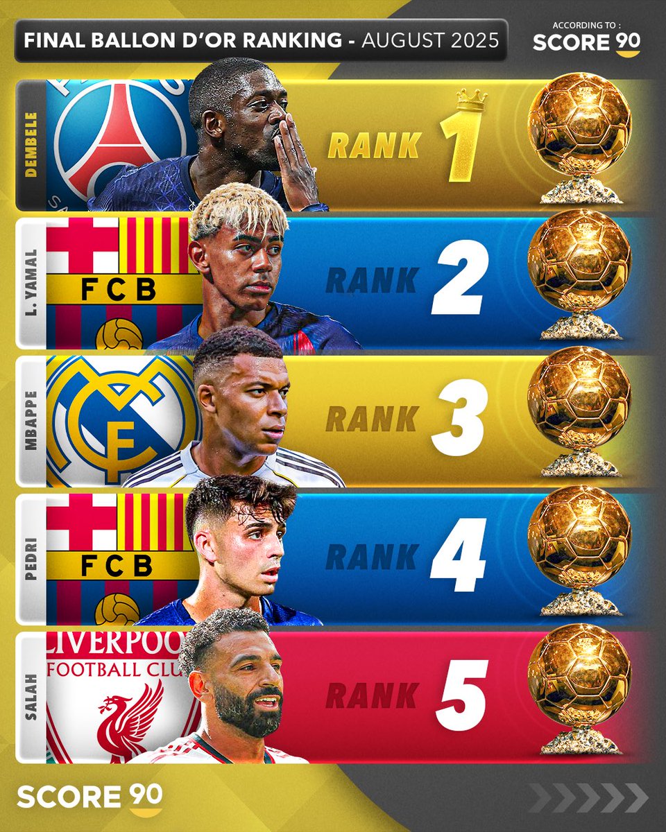 🚨🇨🇵 Kylian Mbappé occupe désormais la 3e place au classement du Ballon d'Or 2025. <a href="/Score90_/">Score 90</a>