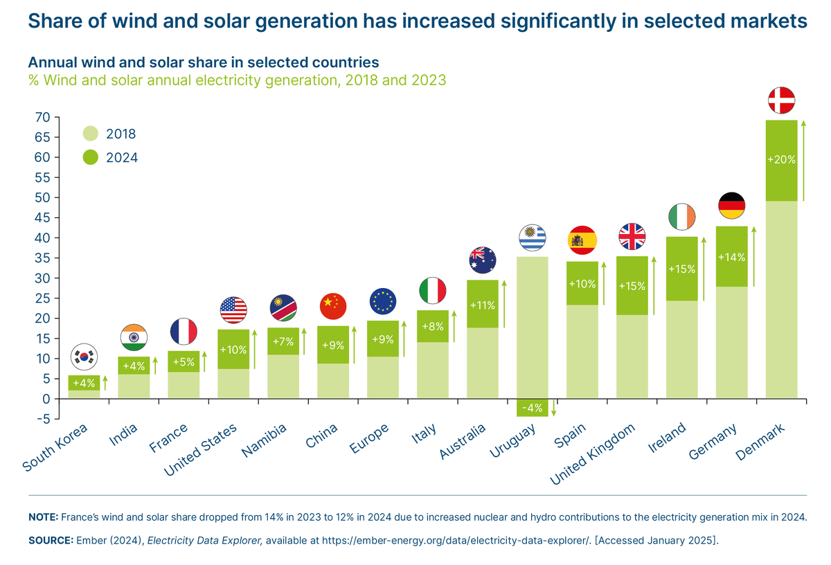 As costs continue to fall and deployment scales up, wind and solar are now the lowest-cost sources of new generation in most regions and poised to dominate electricity systems worldwide.

📘 Full report: energy-transitions.org/publications/p…