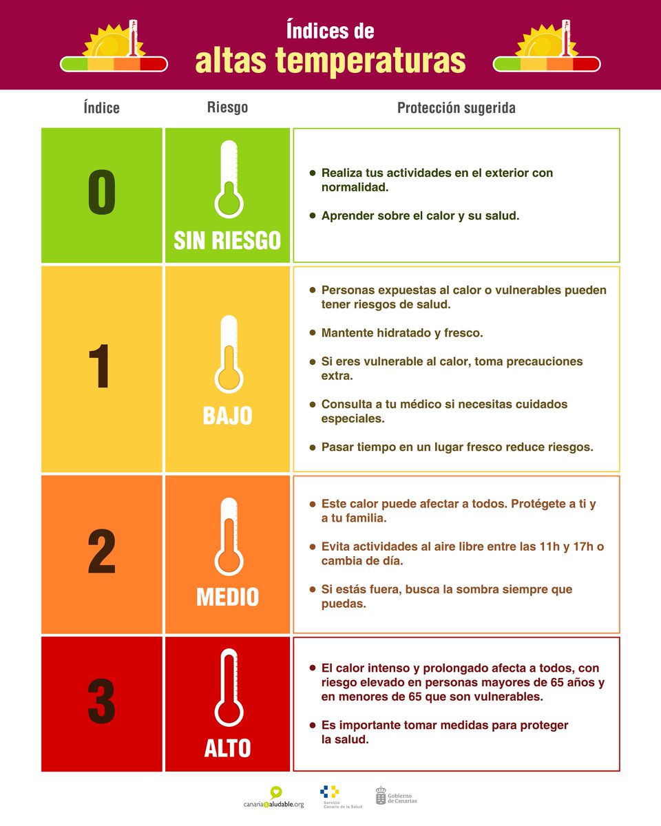 Conoce el #riesgo por altas temperaturas🌡️ en #Canarias del 12 al 15 de agosto.

Siguen las mismas alertas de ayer salvo que en Tenerife metropolitano y La Palma oeste terminan este miércoles, La Palma cumbres descienden el jueves y Gran Canaria sur y cumbres concluye el viernes.