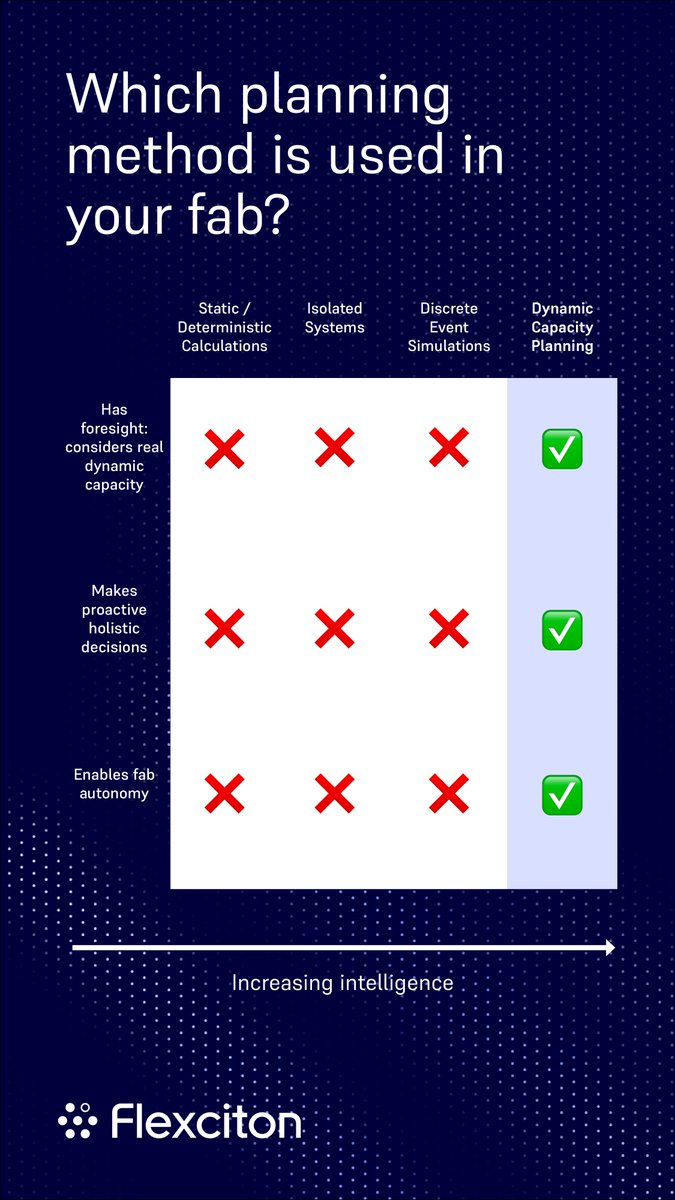 Powered by Dynamic Capacity Planning, #FlexPlanner autonomously aligns production with real-time fab capacity and customer due dates. It replaces reactive firefighting with proactive control for reliable delivery across the fab. 

ℹ️ Find out more at bit.ly/3IYYMEu