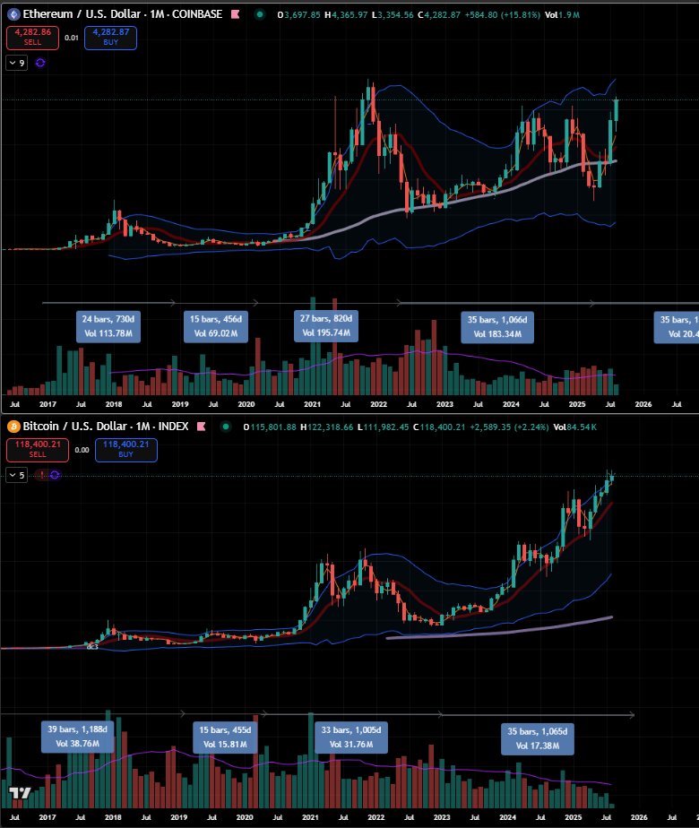 eeshaan (@sean_sacha) on Twitter photo If you follow bressert cycles like <a href="/BobLoukas/">Bob Loukas 🗽</a> (and me) it looks like for the first time in their histories, $ETH and $BTC are doing their own things. One is late and one is early per cycle definition. If you follow bressert cycles like <a href="/BobLoukas/">Bob Loukas 🗽</a> (and me) it looks like for the first time in their histories, $ETH and $BTC are doing their own things. One is late and one is early per cycle definition.