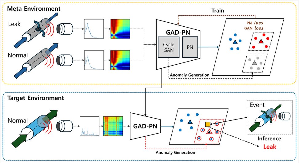 Sensors_MDPI's tweet image. Leak Event Diagnosis for Power Plants: Generative Anomaly Detection Using Prototypical Networks
mdpi.com/1424-8220/24/1…
#anomaly_detection #CycleGAN