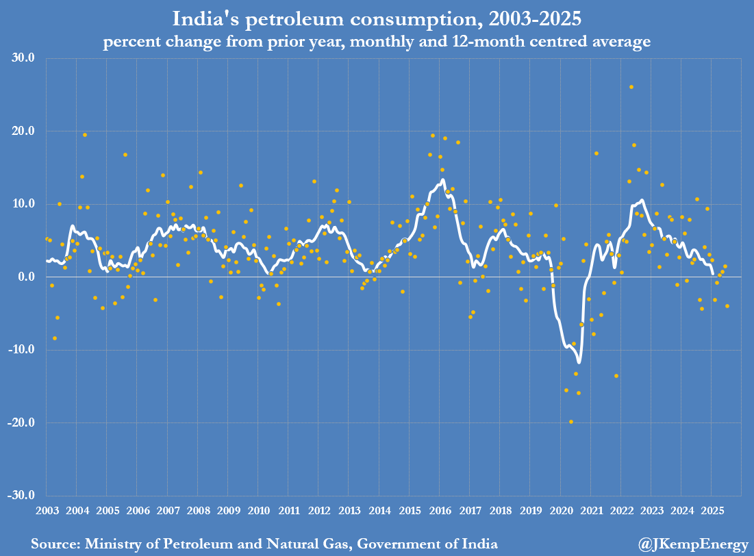 INDIA’s petroleum consumption declined by 0.5% in the first seven months of 2025 compared with the same period a year earlier. It was only the second seasonal decline in more than two decades (the other was during the first wave of the pandemic in 2020). India was expected to