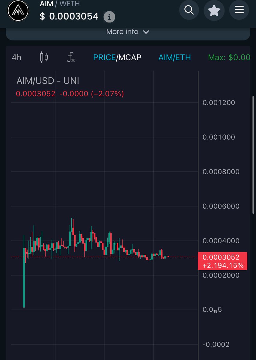 Good Morning Sensii Armyy🥷

More Re(accumulation) the higher the next leg imo.

$AIM about to go parabolic soon✍🏻🔥