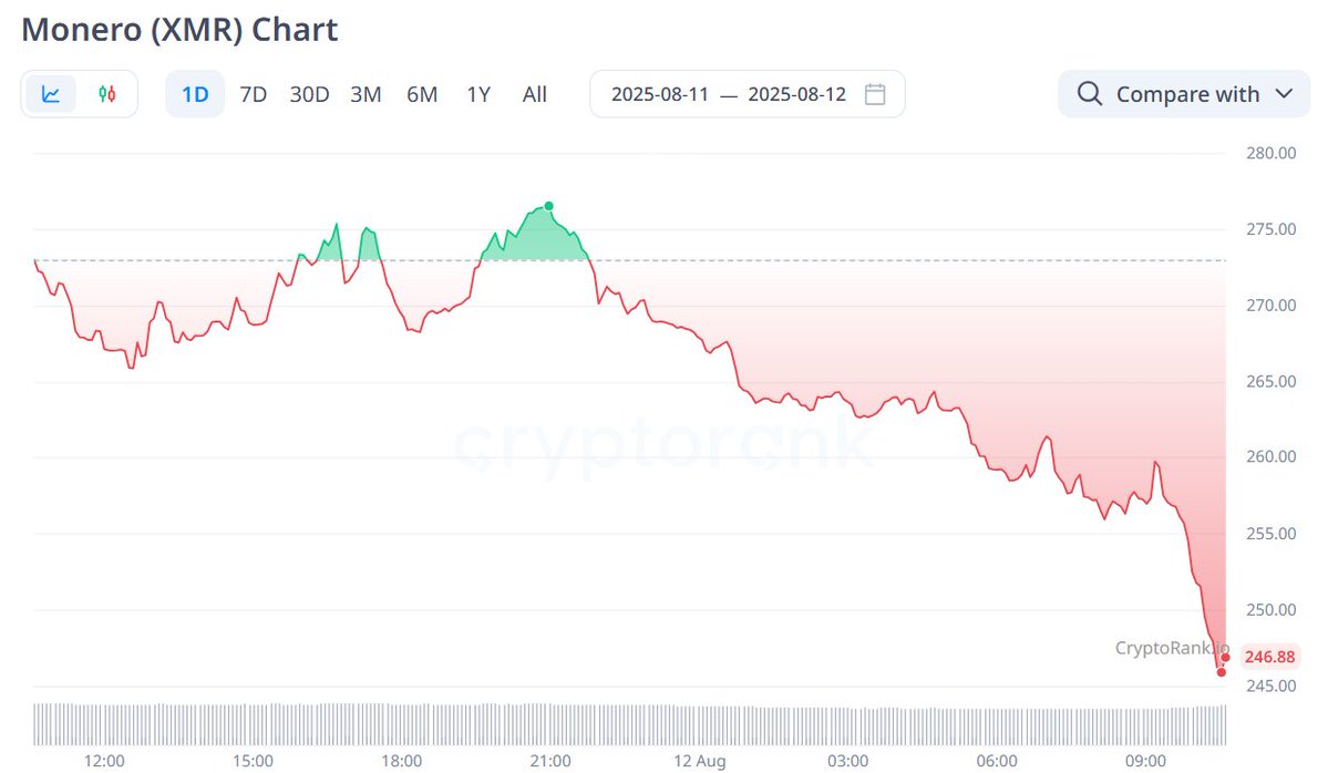 CryptoRank.io (@cryptorank_io) on Twitter photo 51% Attack on Monero: Qubic Appears to Have Seized Control of the Network
According to the, <a href="/evilcos/">Cos(余弦)😶🌫️</a>, founder of SlowMist, the mining pool Qubic has gained control over the majority of Monero's hash rate, enabling a large-scale blockchain reorganization. This kind of control 51% Attack on Monero: Qubic Appears to Have Seized Control of the Network
According to the, <a href="/evilcos/">Cos(余弦)😶🌫️</a>, founder of SlowMist, the mining pool Qubic has gained control over the majority of Monero's hash rate, enabling a large-scale blockchain reorganization. This kind of control
