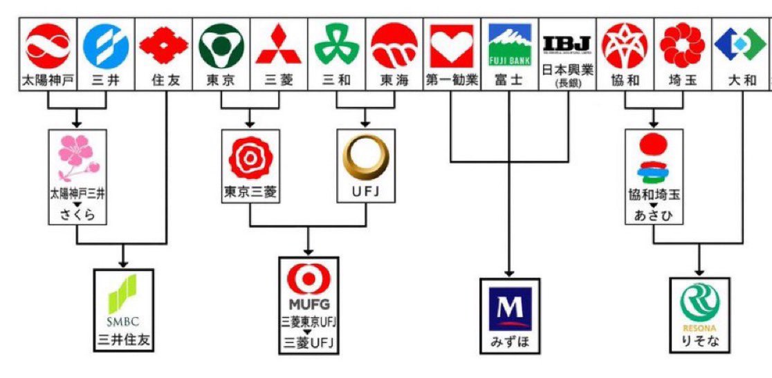 メガバンクの歴史