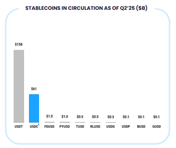 Why did Circle exclude stablecoins #3, #4, #5, #6, #7, #8 and #9 (by circulating supply) from their slides? 

It basically included USDT (#1), USDC (#2, $100bn behind) and then jumps directly to FDUSD which is currently #10.

It is a bit misleading, to say the least.