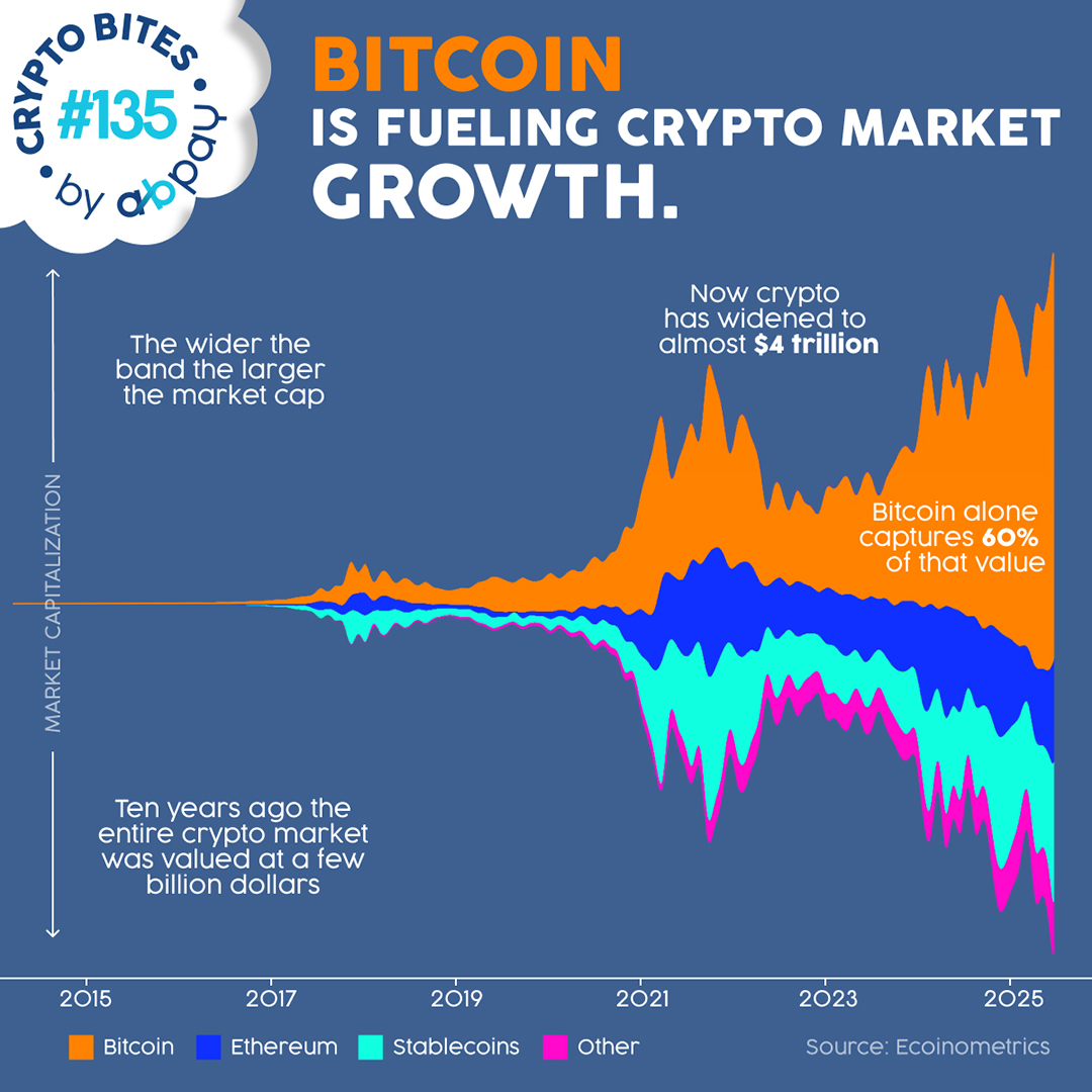 Bitcoin powers crypto’s rise to $4T, holding 60% market share. For merchants, it’s the smart bet. Accept BTC easily with abpay.net — fast, simple, and convenient.
#Bitcoin #CryptoPayments #BTC #CryptoAdoption #DigitalCurrency #CryptoForBusiness #AcceptBitcoin