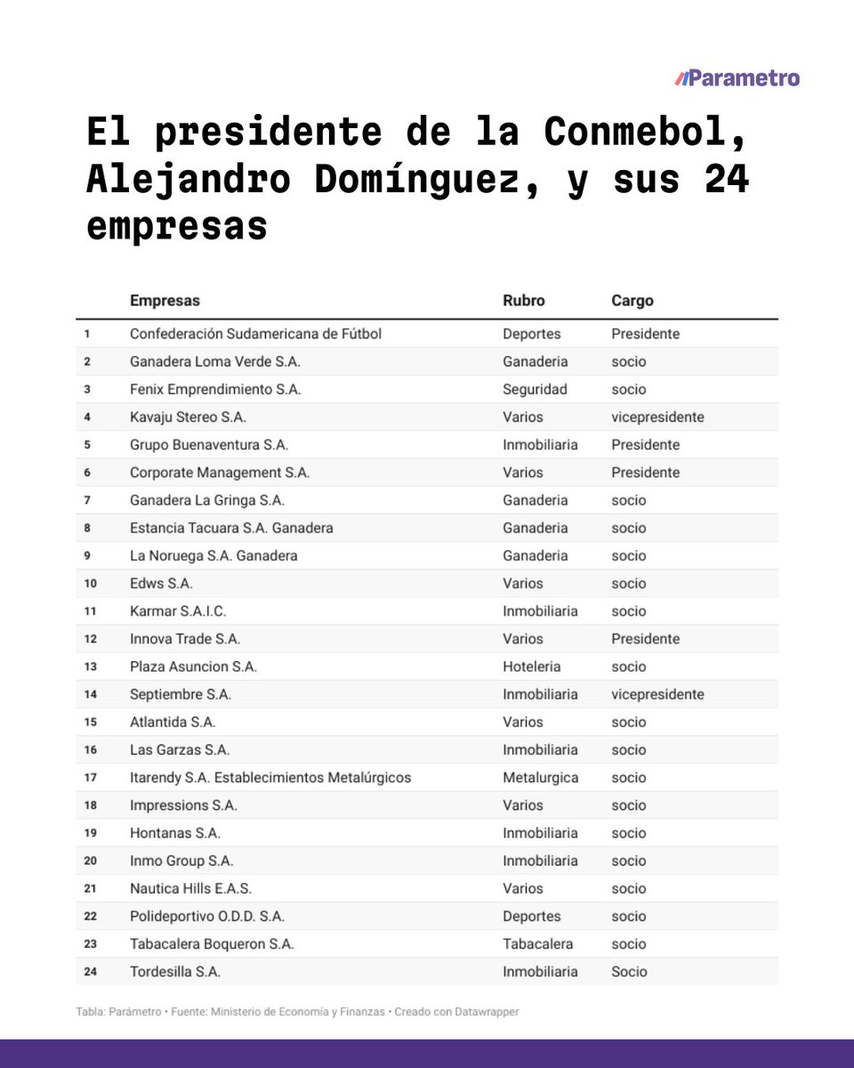 En estas 24 empresas en Paraguay aparecen familiares y socios como Giovanni Masulli Arguello, Marcelo Morínigo, Diego Marcelo Prieto, Karen Margaret Herlofson y José Pablo Jiménez González. Incluso varias han sido proveedoras del Estado en contratos relevantes.