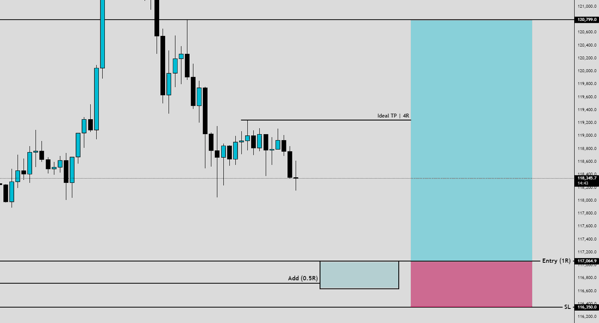 iBlasto_'s tweet photo. $BTC Long setup:
Entry: 117064.9
Add: 116720.1
SL: 116350.0 https://t.co/oBQg7syweD