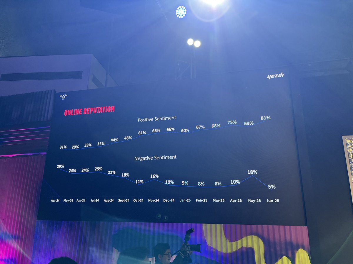 AckoDrive's tweet image. New Chief Business Officer of Classic Legends, Sharad Agarwal, shares the company's steady improvements  in quality and service over the past 12 months. The company aims to have 450 touchpoints by Diwali and 500 by the start of 2026. 

#yezdi #roadster #launchalert