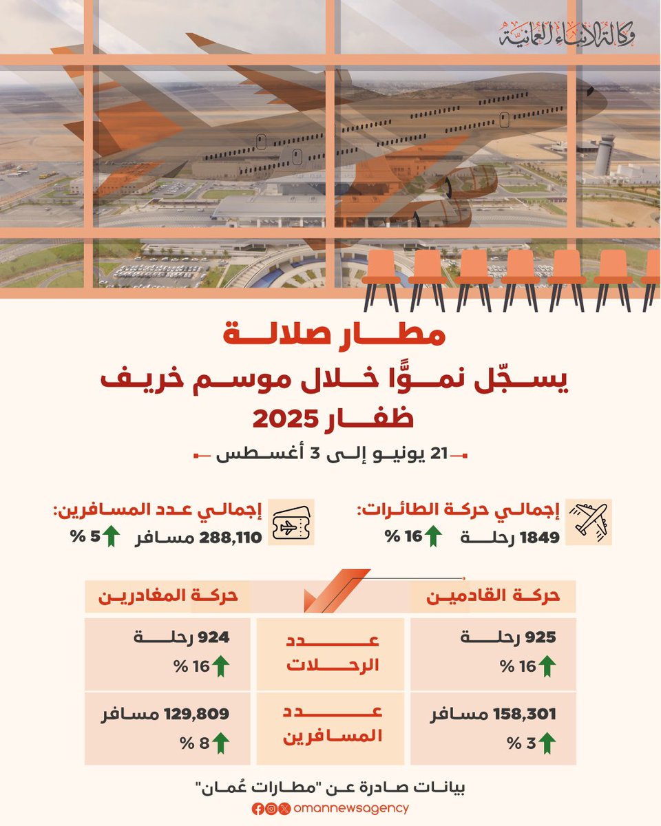 مطار #صلالة يسجّل نموًّا في حركة الطائرات بنسبة 16 بالمائة في موسم #خريف_ظفار 2025

#العُمانية