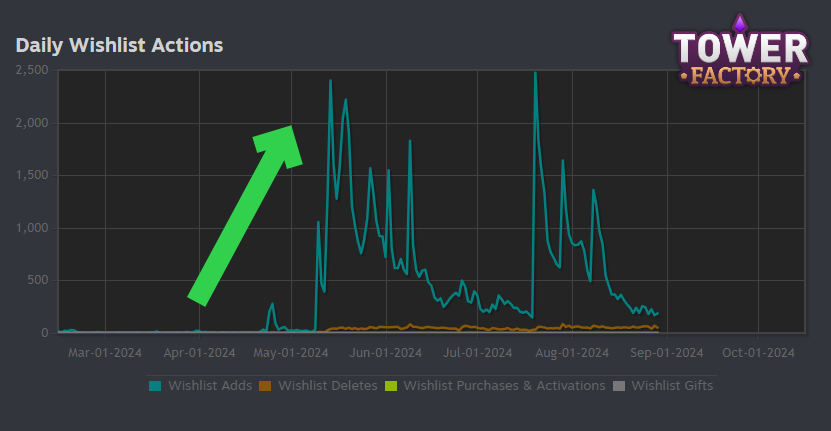 This is Tower Factory’s wishlist chart a few months before launch.
See that huge spike? That’s when the demo came out🤯

Release a demo of your game. Just that.

Key points:
· Make sure it’s well polished as it was the game release.
· Send it to content creators (especially those