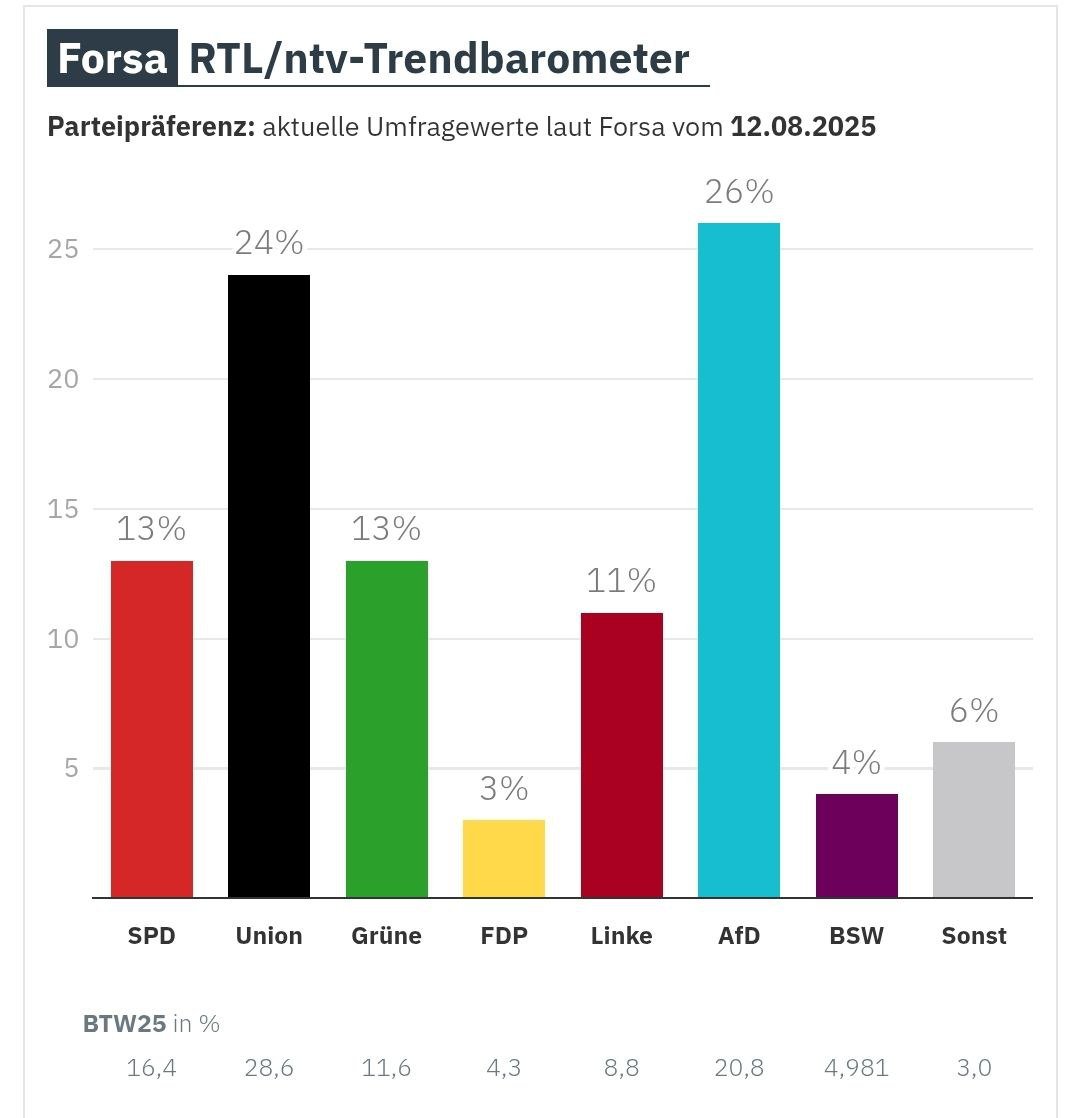 Merzel macht das top. Immerhin noch 37 Prozent für seine Regierungskoalition. #glaskugel
