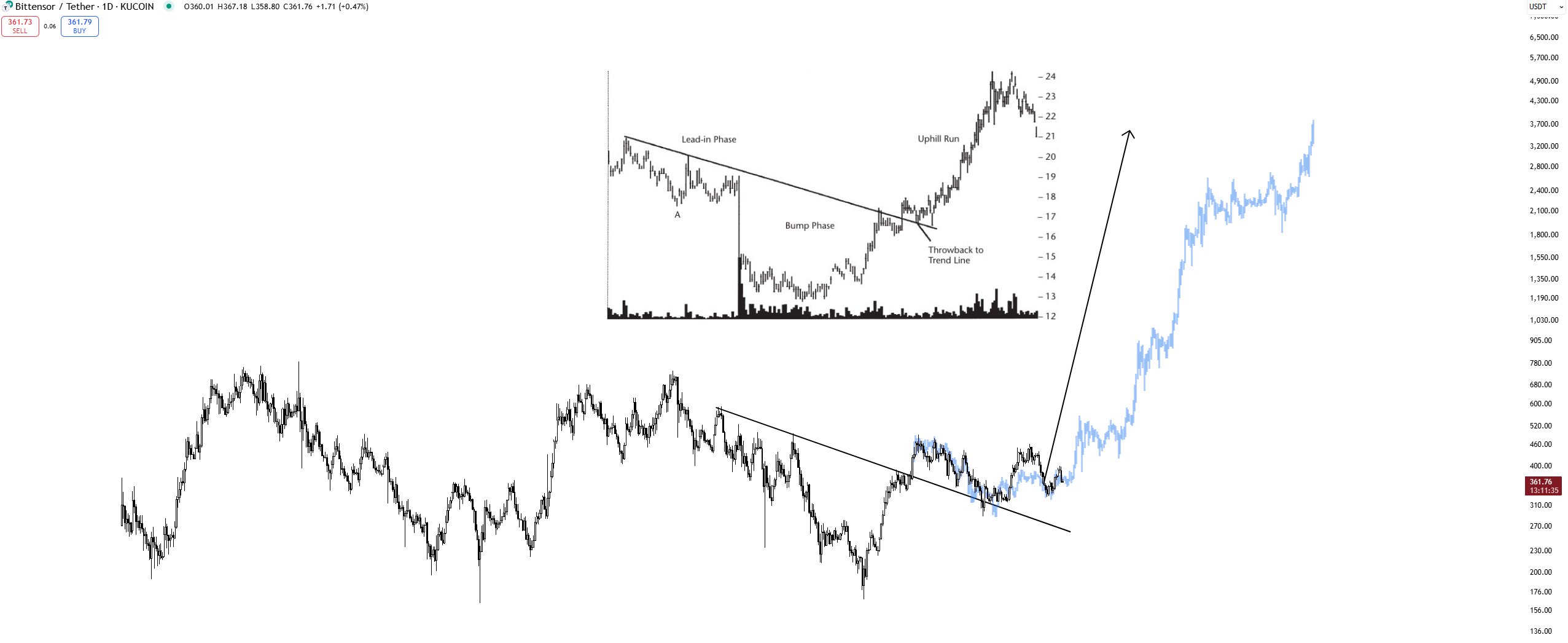 AO crypto is moving sideways, but traders expect prices to rally to as high as $3,000. Grayscale backs Bittensor as Safello launches TAO ETP
