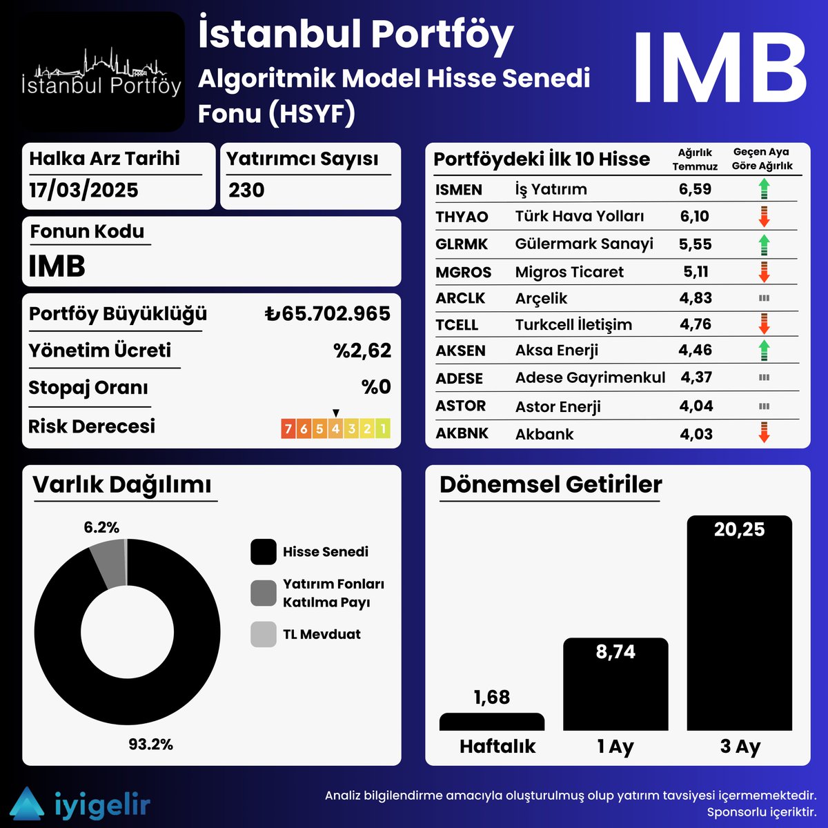 📊 IMB İstanbul Portföy Algoritmik Model Hisse Senedi Fonu 

👀 Fon, yatırım dünyasında dikkat çeken bir seçenek sunuyor. Algoritmik model yaklaşımı, veri analitiği ve piyasa trendlerine dayalı sistematik bir yatırım tarzını benimsiyor. Bu, piyasadaki dalgalanmalara hızlı tepki