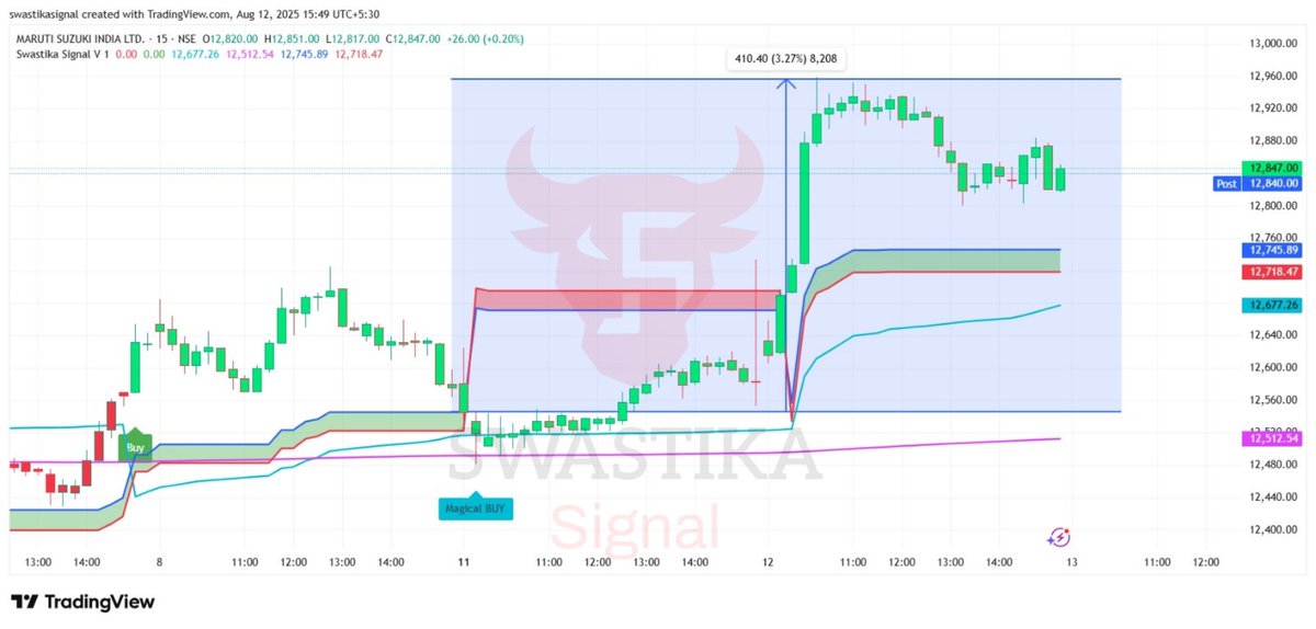 SwastikaSignal's tweet photo. TODAYS MARKET OVERVIEW !!!!🤯
NIFTY PUT WITH JUST 7 POINT SL GAVE 70+++ POINTS
With Swastika Indicator
INTRADAY AND POSITIONAL TRADES
#StockMarket #weekendvibes #weekendanalysis #OptionsTrading #SIGNAL #Trading #TradingSignals #StockMarketIndia https://t.co/oVdrFkmufN
