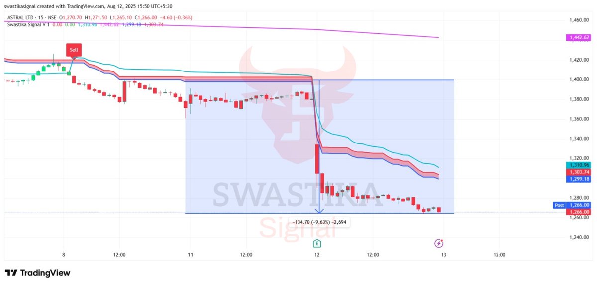 TODAYS MARKET OVERVIEW !!!!🤯
NIFTY PUT WITH JUST 7 POINT SL GAVE 70+++ POINTS
With Swastika Indicator 
INTRADAY AND POSITIONAL TRADES
#StockMarket #weekendvibes #weekendanalysis #OptionsTrading #SIGNAL #Trading #TradingSignals #StockMarketIndia