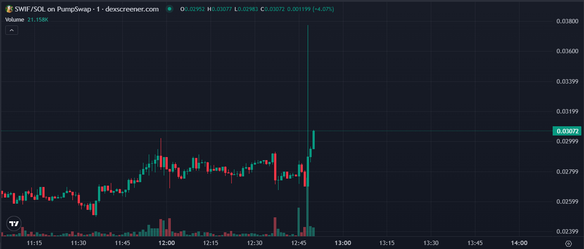 ducii_lucii's tweet image. #swif chart is looking amazing 😎🤑