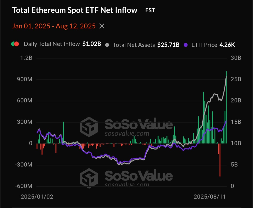 $ETH ETF just recorded $1.02B in inflows in a single day – the biggest for Ethereum so far.

Wall Street money is flowing in fast, and the timing couldn’t be better.

It is Ethereum Season baby!!!