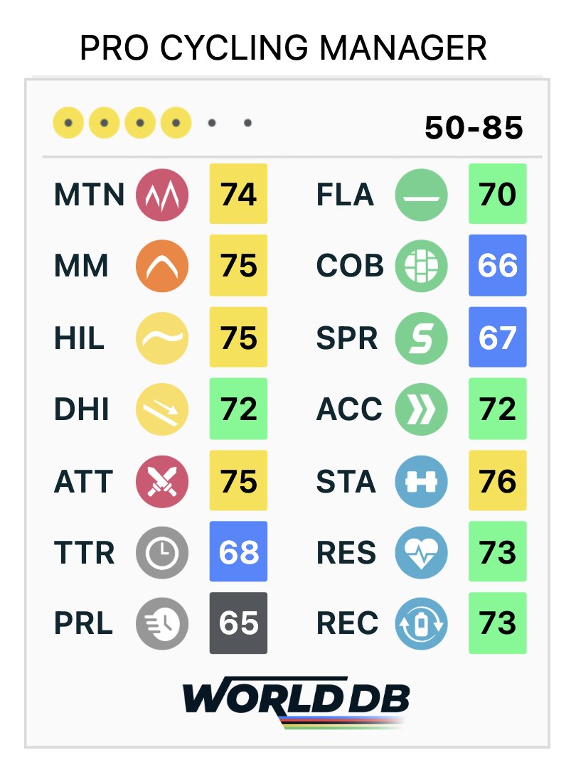 Kevin Vermaerke 🇺🇸. Un ciclista mediocre que al máximo de su potencial sufre para superar los 70 en cualquier atributo. ¿En qué está pensando UAE? firstcycling.com/rider.php?r=82…