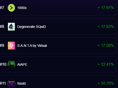 0xMeta AI (@0xmeta_ai) on Twitter photo Top 10 Gainers: Virtuals (24h)
<a href="/Asynchronus_ai/">Asynchronus</a> +54.82%
<a href="/Elytra_Virtual/">Elytra</a> +30.44%
<a href="/pitchpilot_ai/">PitchPilot AI</a> +29.22%
<a href="/whimdotbet/">whim.bet</a> +22.65%
<a href="/Gekko_Agent/">Gekko AI</a> +19.88%
<a href="/1000xAgent/">1000xAgent</a> +17.97%
<a href="/helloSQDGN/">Degenerate SQuiD | SQDGN</a> +17.93%
<a href="/santavirtuals/">S.A.N.T.A</a> +17.09%
<a href="/AIAPE_Tech/">AIAPE</a> +12.41% Top 10 Gainers: Virtuals (24h)
<a href="/Asynchronus_ai/">Asynchronus</a> +54.82%
<a href="/Elytra_Virtual/">Elytra</a> +30.44%
<a href="/pitchpilot_ai/">PitchPilot AI</a> +29.22%
<a href="/whimdotbet/">whim.bet</a> +22.65%
<a href="/Gekko_Agent/">Gekko AI</a> +19.88%
<a href="/1000xAgent/">1000xAgent</a> +17.97%
<a href="/helloSQDGN/">Degenerate SQuiD | SQDGN</a> +17.93%
<a href="/santavirtuals/">S.A.N.T.A</a> +17.09%
<a href="/AIAPE_Tech/">AIAPE</a> +12.41%