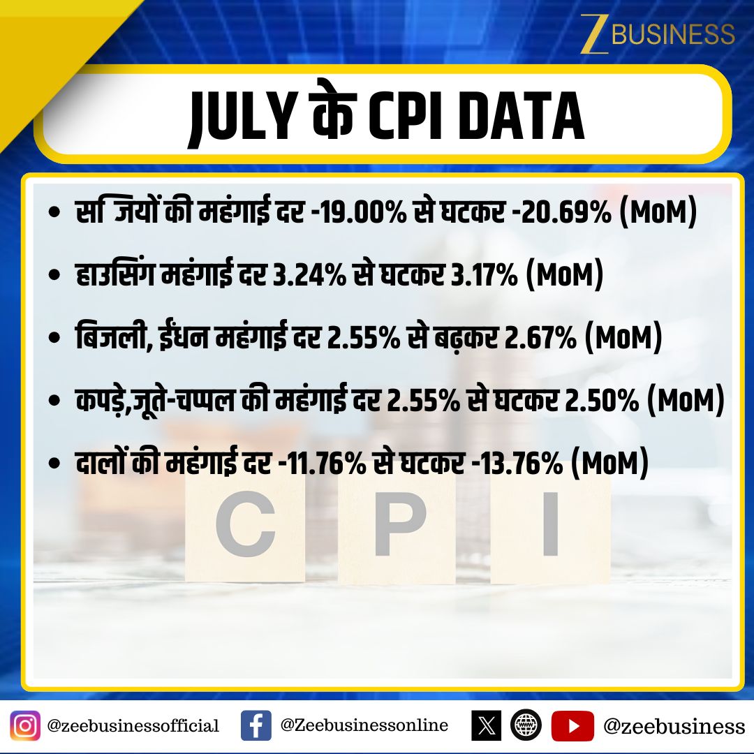 ZeeBusiness's tweet photo. #BreakingNews | जुलाई में घटी महंगाई दर
खुदरा महंगाई दर 2.10% से घटकर 1.55% (MoM)
कोर महंगाई दर 4.4% से घटकर 4.1% (MoM)
#InflationDown #JulyInflation #RetailInflation #CoreInflation #CPIUpdate https://t.co/k6zqBHrDNB