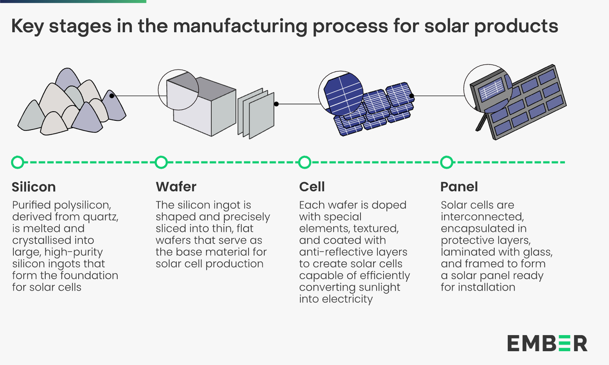 NEW DATA UPDATE | Cells and wafers now make up over 40% of China’s solar product exports.

As global pressure to manufacture solar panels locally increases, wafer and cell exports surged by 73% in the first half of 2025.

Dive into the data: ember-energy.org/data/chinas-so…