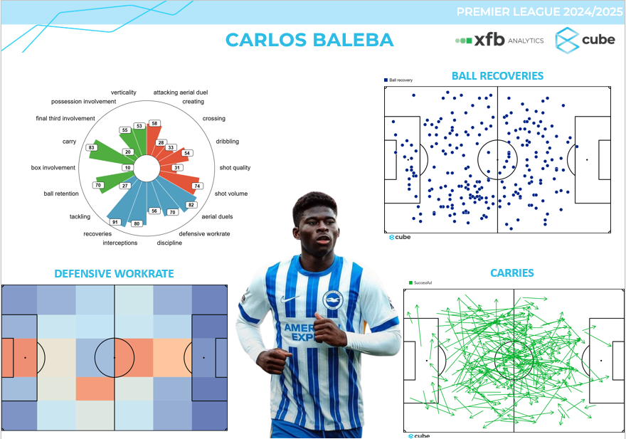 CubeFootballHQ's tweet photo. Manchester United are interested in Carlos Baleba, according to @indykaila Brighton's asking price is £100 million. He is one of the best midfielders in the world, and he is still just 21 years of age.
His defensive output is great, he contest in duels in large spaces. He recovers the ball effectively and is a very good ball carrier. One of the most promising defensive midfielders in the world with huge upside, but already high floor.

Thread by @xfbsays