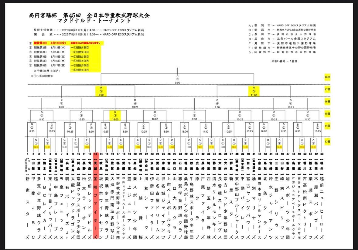 【お知らせ】

#第45回全日本学童軟式野球大会 の初日は、雨天のため日程が1日順延となりました☔

茎崎ファイターズの初戦は
📅 8月13日（火）→ 8月14日（水）8:30〜 に変更

引き続きご声援よろしくお願いします🔥

📺 試合はLIVE中継あり！
jsbb.or.jp/movie/2025/e-s…

#茎崎ファイターズ