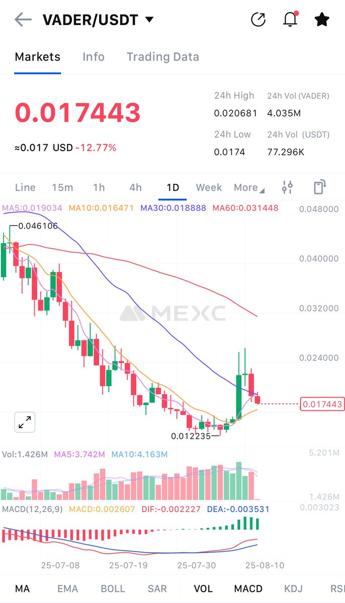 Cyntra_Crypto's tweet photo. Still bleeding the market. 
$VADER is also lost the momentum again. 
But we will be back soon. 
@Vader_AI_ is here for the long run 🚀 https://t.co/Z4QoTzFZHd