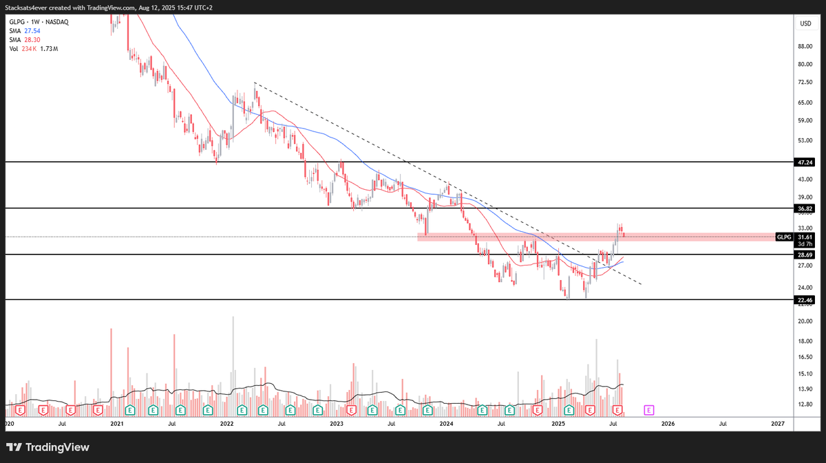 Stacksats4ever's tweet photo. @JDB_trading $GLPG Wekelijkse SMA 21 &amp; 50 cross
Maandelijks ook boven de SMA 21

De JDB set-up is ready https://t.co/EQPU53ByMa