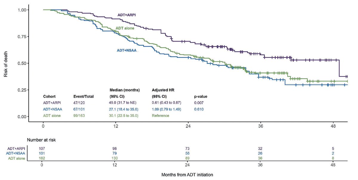 Department of Urology at Cedars-Sinai (@cs_urology) on Twitter photo 🚨VA data on ADT±ARPi in pts with mCSPC🚨
#prostatecancer
✒️<a href="/pcan_journal/">Prostate Cancer and Prostatic Diseases</a>
🔬Prof <a href="/SFreedlandMD/">Stephen Freedland, MD</a> et al show first-line ADT+ARPi is associated w/ 📈 overall survival compared w/ ADT alone
🔗shorturl.at/HoD91
<a href="/CSCancerCenter/">Cancer at Cedars-Sinai</a> <a href="/CedarsSinai/">Cedars-Sinai</a> <a href="/DeptSurgeryCS/">Department of Surgery at Cedars-Sinai</a> <a href="/urotoday/">UroToday.com</a> 🚨VA data on ADT±ARPi in pts with mCSPC🚨
#prostatecancer
✒️<a href="/pcan_journal/">Prostate Cancer and Prostatic Diseases</a>
🔬Prof <a href="/SFreedlandMD/">Stephen Freedland, MD</a> et al show first-line ADT+ARPi is associated w/ 📈 overall survival compared w/ ADT alone
🔗shorturl.at/HoD91
<a href="/CSCancerCenter/">Cancer at Cedars-Sinai</a> <a href="/CedarsSinai/">Cedars-Sinai</a> <a href="/DeptSurgeryCS/">Department of Surgery at Cedars-Sinai</a> <a href="/urotoday/">UroToday.com</a>