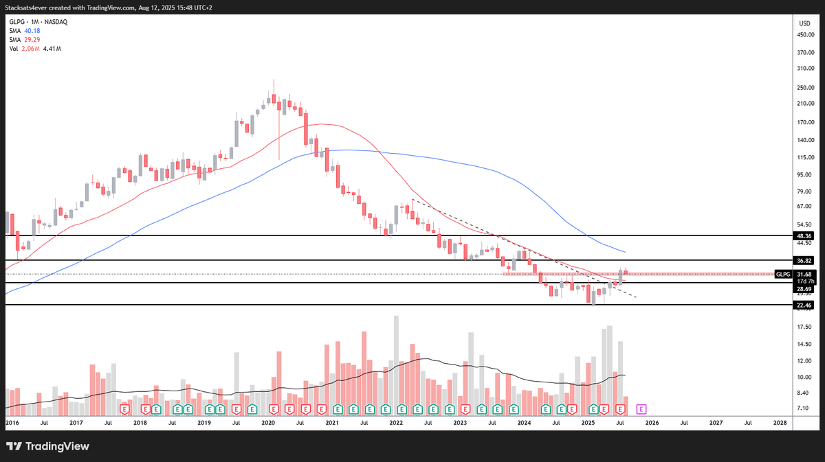 Stacksats4ever's tweet photo. @JDB_trading $GLPG Wekelijkse SMA 21 &amp; 50 cross
Maandelijks ook boven de SMA 21

De JDB set-up is ready https://t.co/EQPU53ByMa
