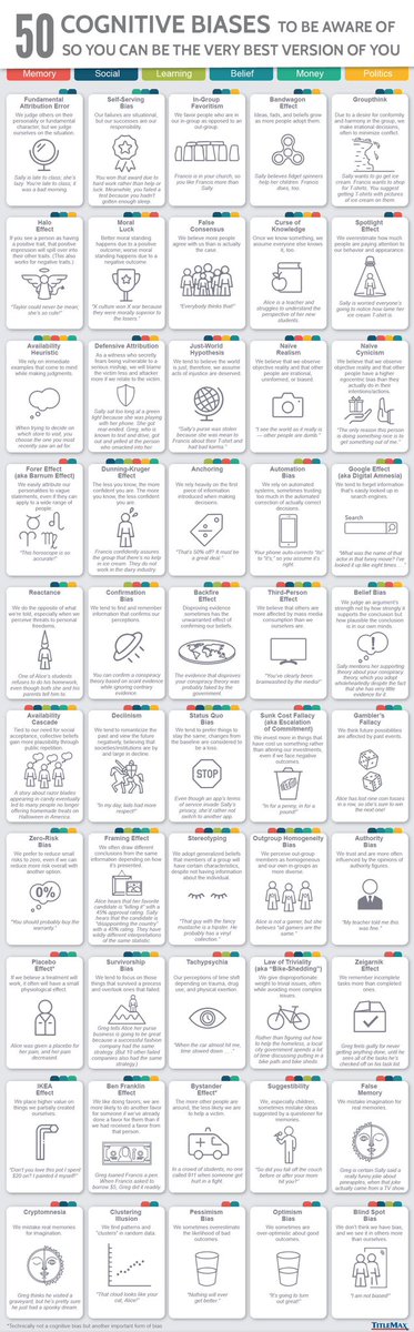 THREAD: “Cognitive biases are growing and multiplying at an ever-increasing rate. Every psychologist and their uncle has come up with one. To give you a sense of the scale of the problem, this infographic summarizes 50 of the best-known cognitive biases.”

[Link at end.]