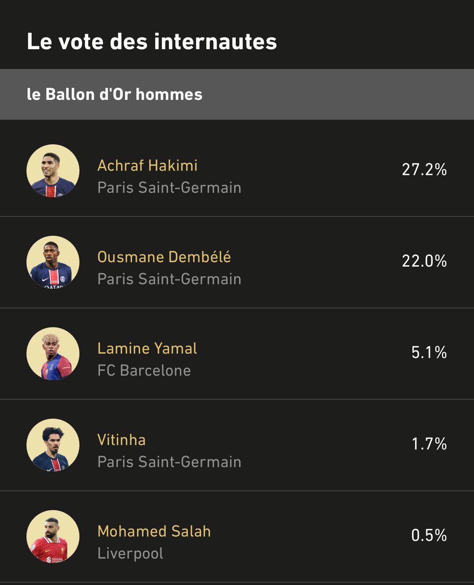 10 VITESSES !!! 

Les internautes sont unanimes : #HakimiBallondOr 🇲🇦🔥