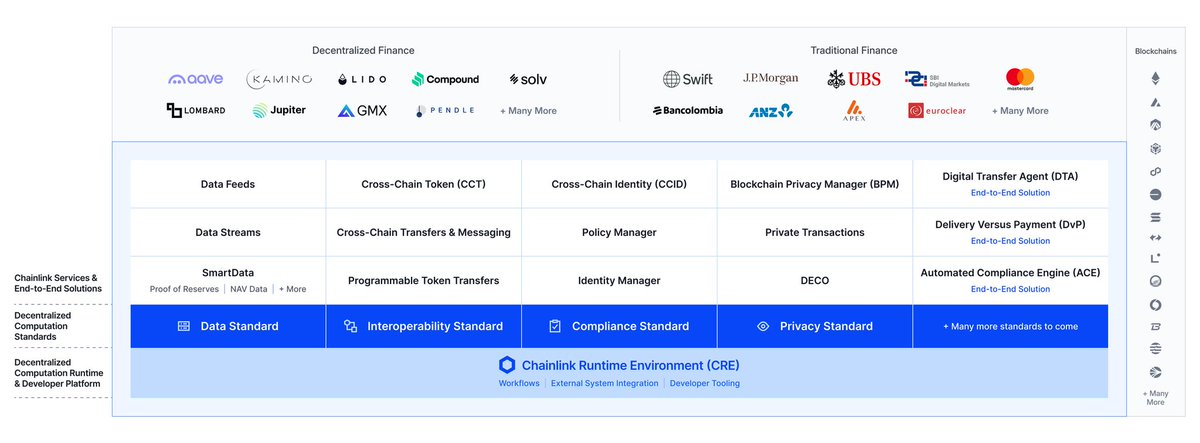 Chainlink ecosystem diagram showing integrations with DeFi and TradFi