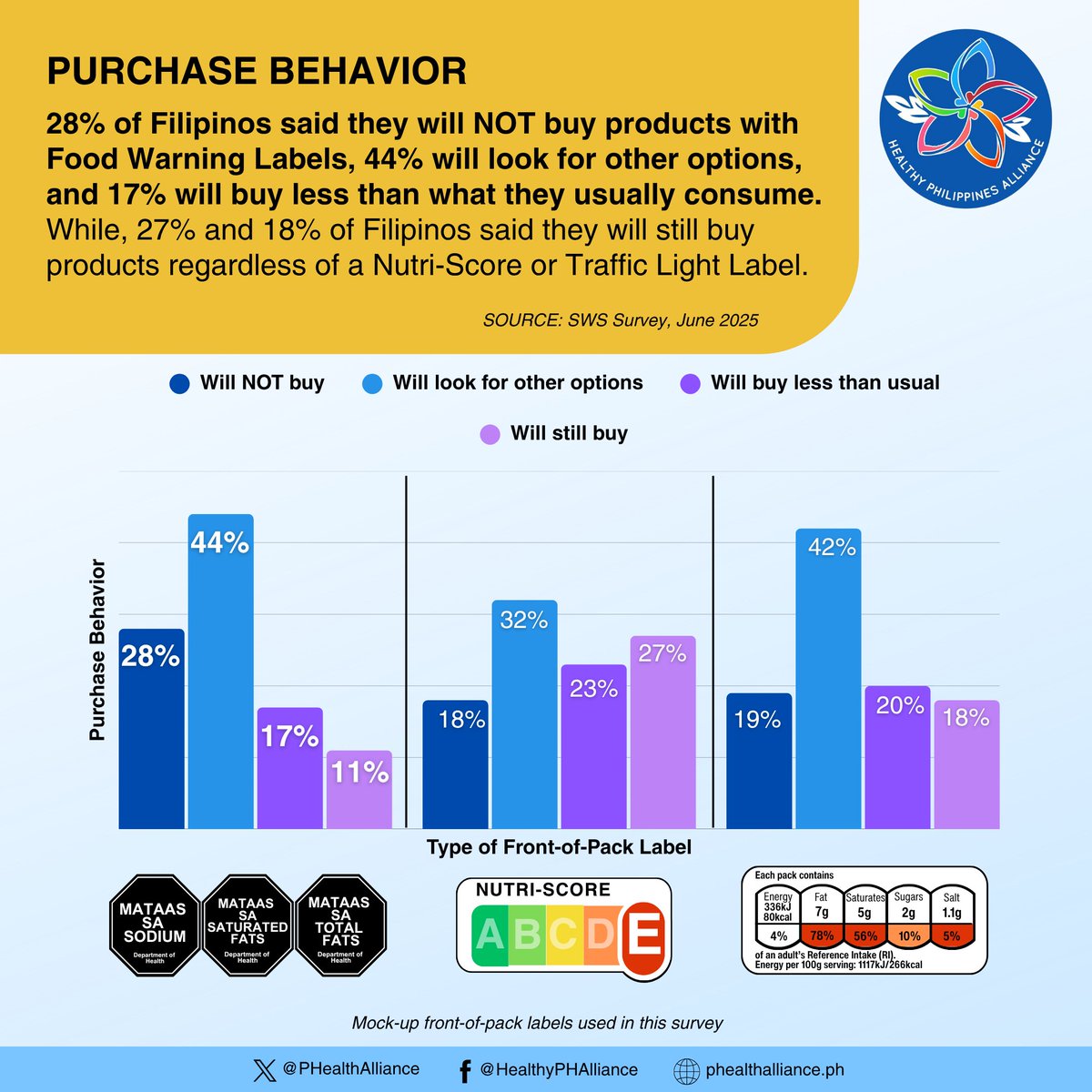PRESS RELEASE | Food Warning Labels delivered the best results compared to Nutri-Score &amp; Traffic Light Label in terms of consumer recall, health perception, and purchase behavior, esp among youth in the 18-34 age grp #InternationalYouthDay #DapatMayBabala #DapatMayLabel #BeatNCDs