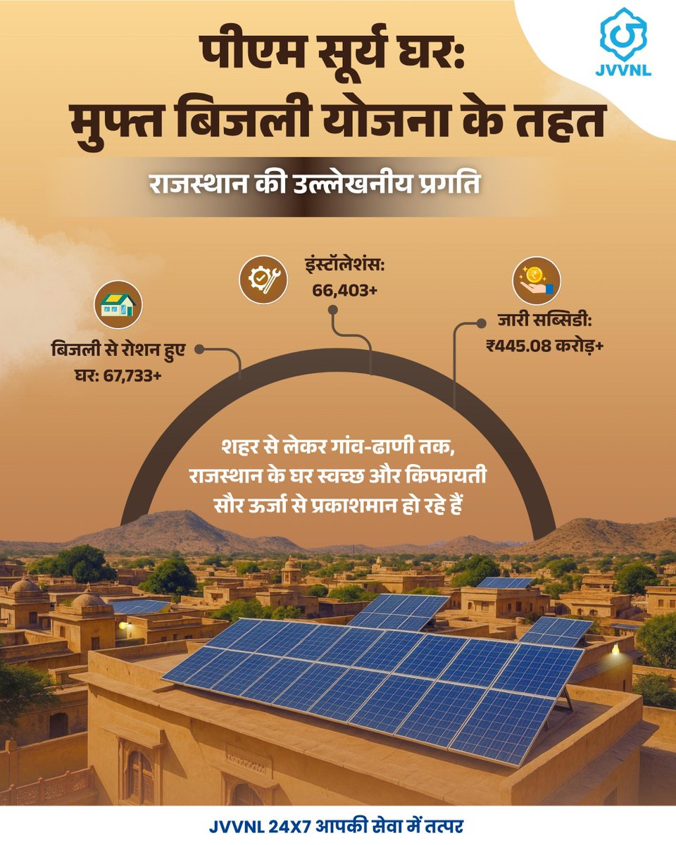 JVVNLCCare's tweet image. शहर से लेकर गांव-ढाणी तक, राजस्थान के घर स्वच्छ और किफायती सौर ऊर्जा से रोशन हो रहे हैं।
#SwitchToSolar #PMSuryaGhar #Rajasthan #RooftopRevolution #SolarSeSamriddhi #CleanEnergy