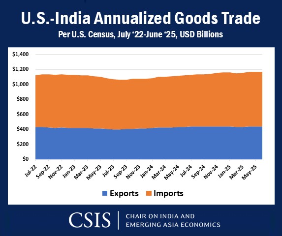 Despite understandable doom &amp; gloom over U.S.-India trade talks, at least through June- doing pretty well in real terms.

$141b in bilateral goods trade over the last 12 months, up 11% year-on-year.

census.gov/foreign-trade/…