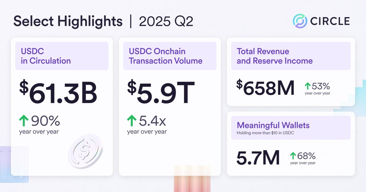 jerallaire's tweet image. Proud to share @Circle’s first earnings as a public company:

- $61.3B USDC in circulation at the end of Q2, accelerating to $65.2B on August 10th
- 90% year/year growth and 49% growth year to date
- USDC remains the fastest growing major stablecoin
- Growing revenue and…