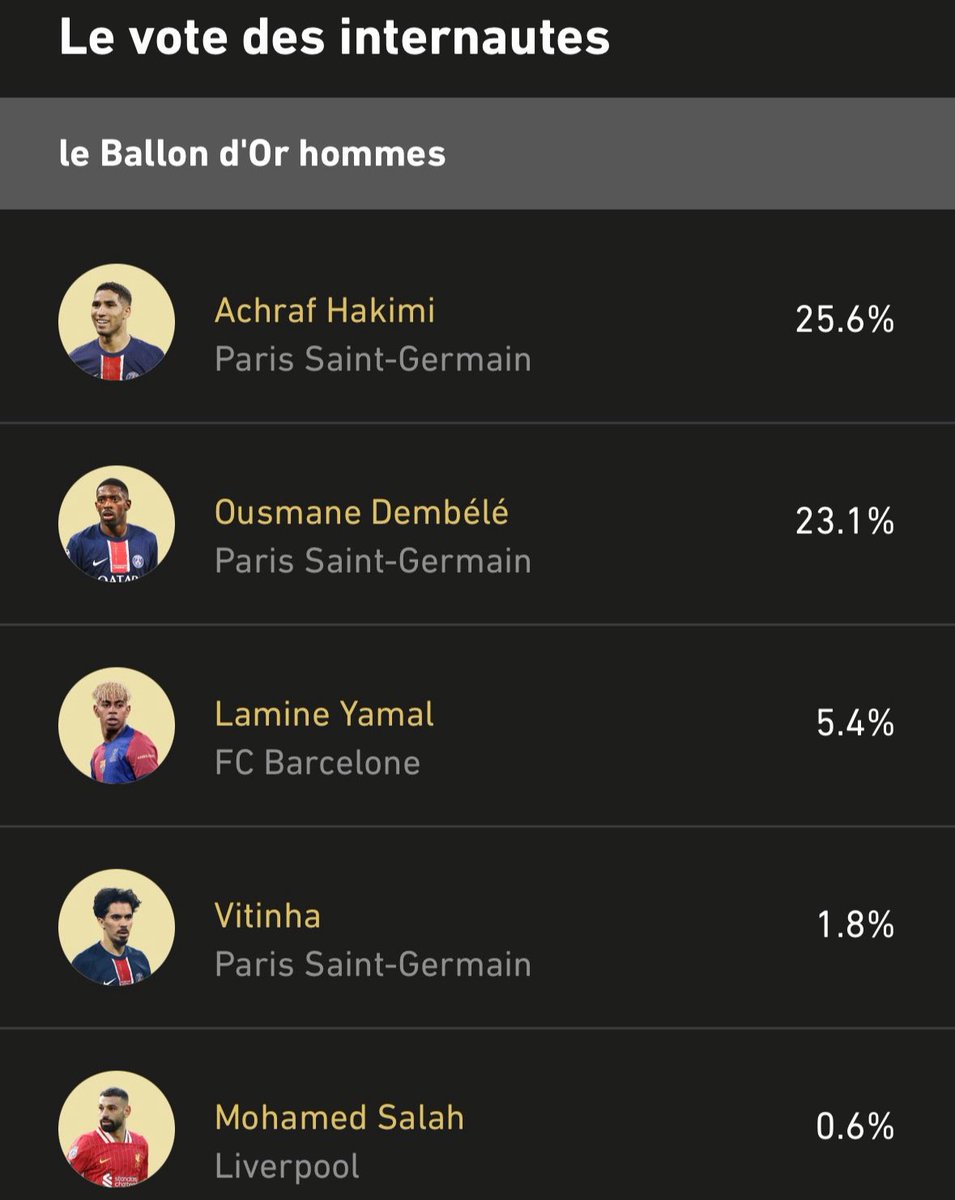 KalshiFC's tweet photo. 🏆🇲🇦 Achraf Hakimi is currently the LEADER in the Ballon d’Or voting with French outlet.

[@lequipe] https://t.co/QmI4HSiC4S