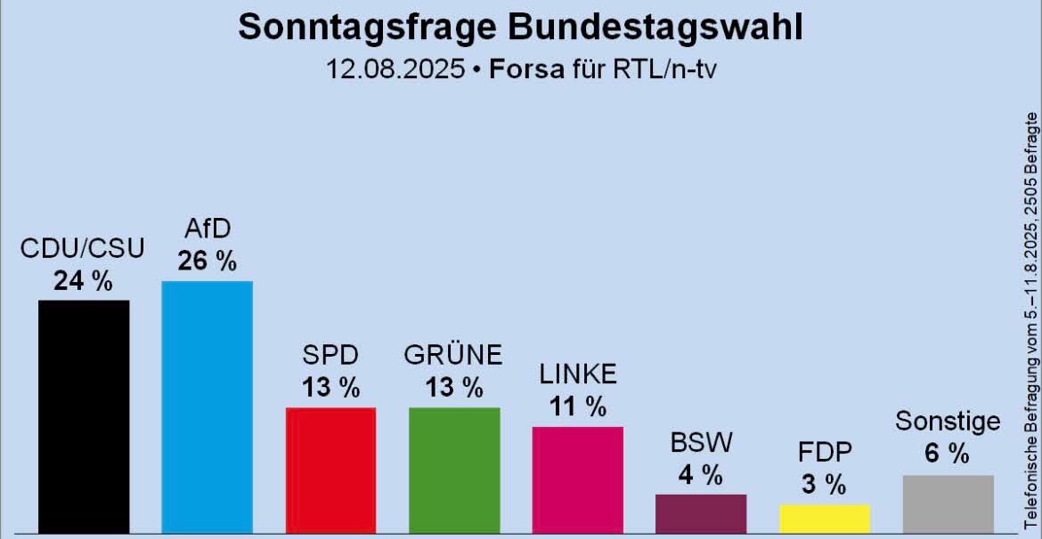Imposante Forsa-Umfrage: Wir sind die Nr. 1 in Deutschland! 

Ab jetzt heißt es: Vorsprung ausbauen!