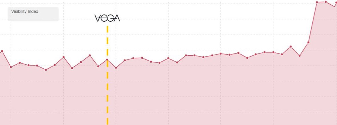 Challenge: Maximise SERP real estate in a changing, more visual, and AI-driven search landscape

✅+700% increase in AI Overviews (3% to 24%)
✅+228% increase in Image SERP and Carousel listings (14% to 46%)
✅+17% increase in tracked core non-brand keywords ranking

<a href="/vegacomms/">Vega Comms</a>