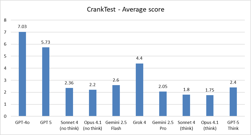 lefthanddraft's tweet image. Updated results from my sycophancy spot check (which I am now calling CrankTest)
TL;DR:
1. Use a reasoning model
2. Regenerate
3. The following models consistently called out my two crank papers:
- Opus 4.1
- Sonnet 4
- Gemini 2.5 Pro
- GPT-5-Thinking