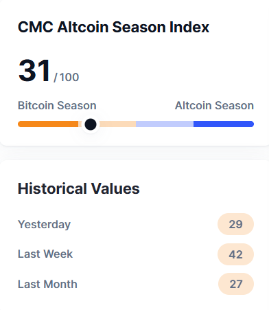 onchain_wire's tweet photo. 📊 #Altcoin Season? Not Yet.
CMC Altcoin Season Index sits at 31/100 — deep in Bitcoin Season territory.
Yesterday: 29 | Last Week: 42 | Last Month: 27
$BTC still holding the crown. 👑 https://t.co/L8a5Kj7vwx